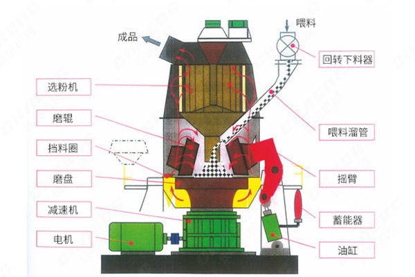 新鄉(xiāng)長城機械GRM系列立磨機結(jié)構(gòu)