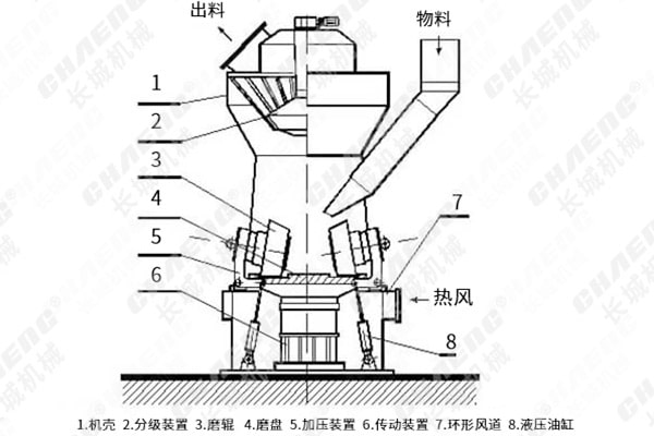 立磨機(jī)結(jié)構(gòu)