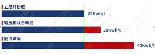 水泥立磨機(jī)電耗對(duì)比