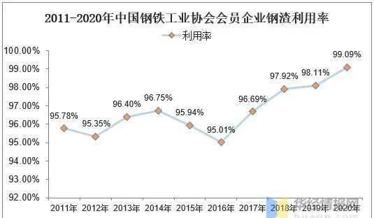 鋼渣利用率