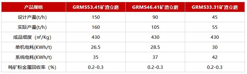 礦渣立磨機產量